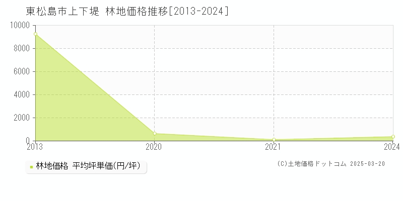 上下堤(東松島市)の林地価格推移グラフ(坪単価)[2013-2024年]