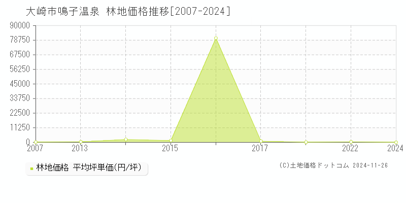 大崎市鳴子温泉の林地取引事例推移グラフ 