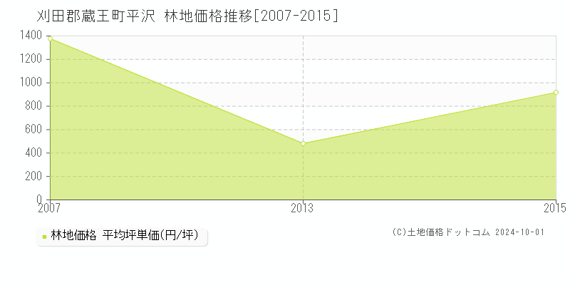 平沢(刈田郡蔵王町)の林地価格推移グラフ(坪単価)[2007-2015年]