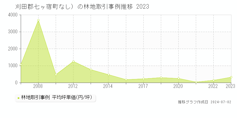 刈田郡七ヶ宿町（大字なし）の林地取引事例推移グラフ 