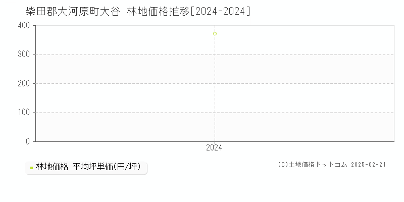 大谷(柴田郡大河原町)の林地価格推移グラフ(坪単価)[2024-2024年]