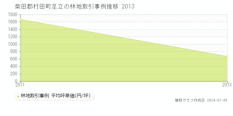 柴田郡村田町足立の林地取引事例推移グラフ 