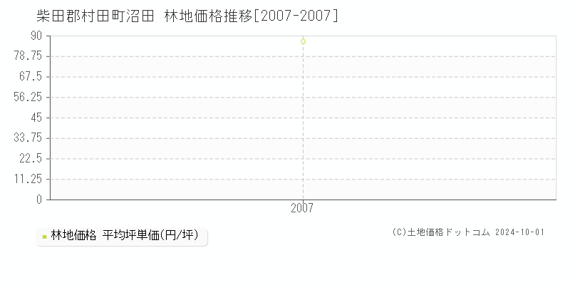 沼田(柴田郡村田町)の林地価格推移グラフ(坪単価)[2007-2007年]