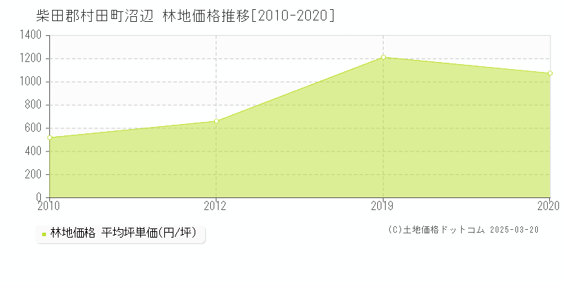 沼辺(柴田郡村田町)の林地価格推移グラフ(坪単価)[2010-2020年]