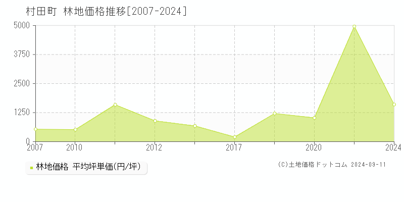 村田町(宮城県)の林地価格推移グラフ(坪単価)[2007-2024年]