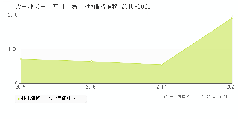 四日市場(柴田郡柴田町)の林地価格推移グラフ(坪単価)[2015-2020年]