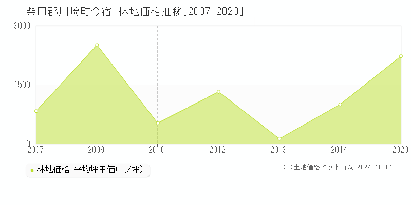 今宿(柴田郡川崎町)の林地価格推移グラフ(坪単価)[2007-2020年]