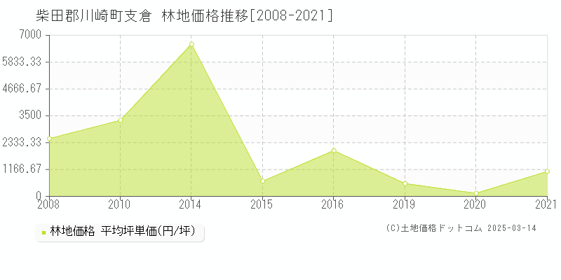 支倉(柴田郡川崎町)の林地価格推移グラフ(坪単価)[2008-2021年]