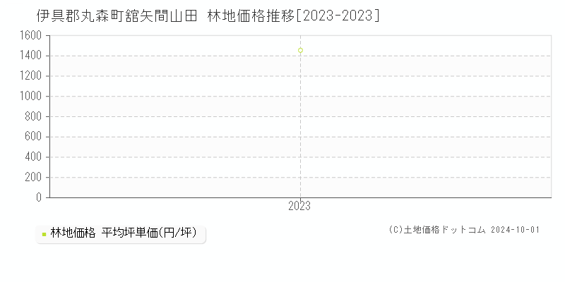 舘矢間山田(伊具郡丸森町)の林地価格推移グラフ(坪単価)[2023-2023年]