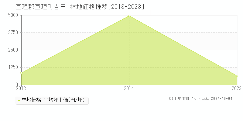 吉田(亘理郡亘理町)の林地価格推移グラフ(坪単価)[2013-2023年]