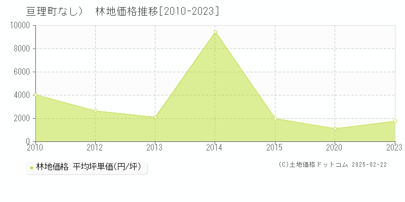 （大字なし）(亘理町)の林地価格推移グラフ(坪単価)[2010-2023年]