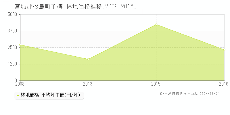 手樽(宮城郡松島町)の林地価格推移グラフ(坪単価)[2008-2016年]