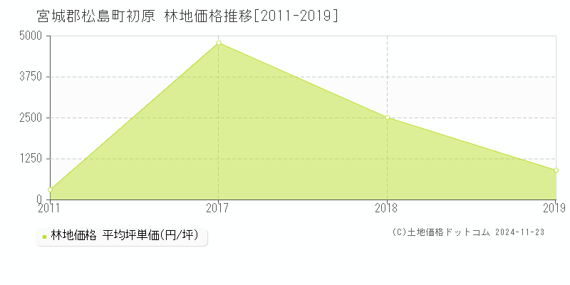 初原(宮城郡松島町)の林地価格推移グラフ(坪単価)[2011-2019年]