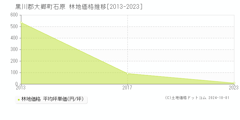 石原(黒川郡大郷町)の林地価格推移グラフ(坪単価)[2013-2023年]