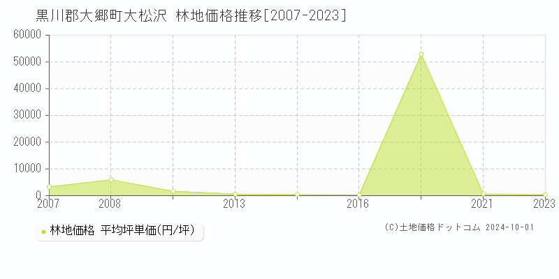 大松沢(黒川郡大郷町)の林地価格推移グラフ(坪単価)[2007-2023年]