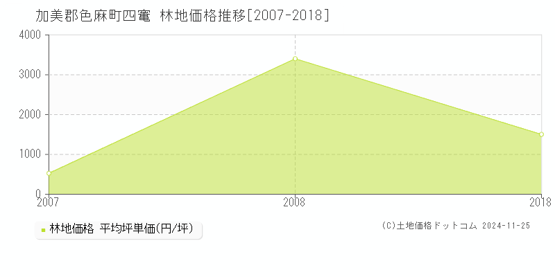 四竃(加美郡色麻町)の林地価格推移グラフ(坪単価)[2007-2018年]