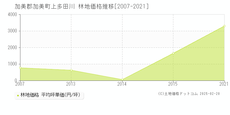 上多田川(加美郡加美町)の林地価格推移グラフ(坪単価)[2007-2021年]