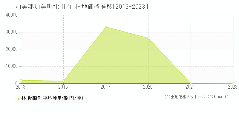 北川内(加美郡加美町)の林地価格推移グラフ(坪単価)[2013-2023年]