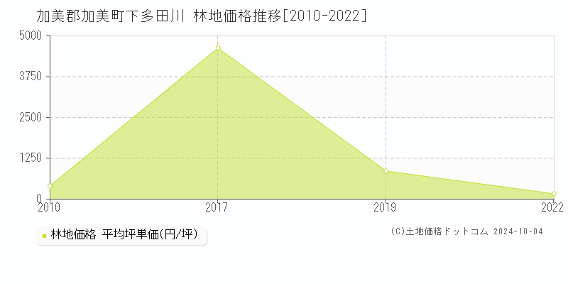 下多田川(加美郡加美町)の林地価格推移グラフ(坪単価)[2010-2022年]