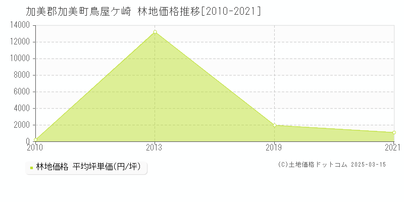 鳥屋ケ崎(加美郡加美町)の林地価格推移グラフ(坪単価)[2010-2021年]