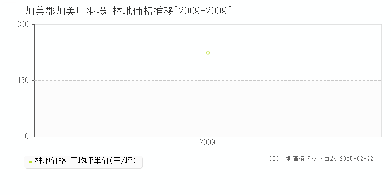 羽場(加美郡加美町)の林地価格推移グラフ(坪単価)[2009-2009年]