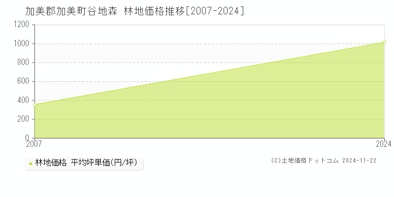 谷地森(加美郡加美町)の林地価格推移グラフ(坪単価)[2007-2024年]