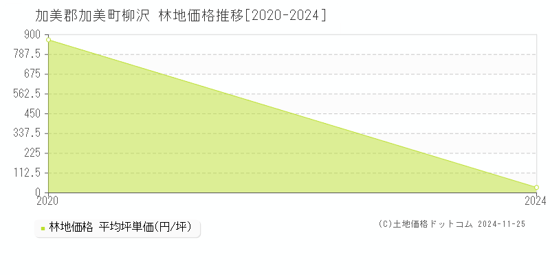 柳沢(加美郡加美町)の林地価格推移グラフ(坪単価)[2020-2024年]