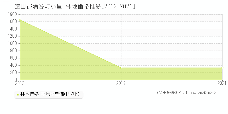 小里(遠田郡涌谷町)の林地価格推移グラフ(坪単価)[2012-2021年]