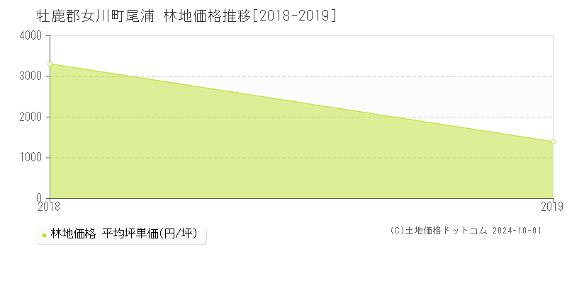 尾浦(牡鹿郡女川町)の林地価格推移グラフ(坪単価)[2018-2019年]