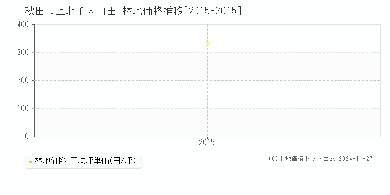 上北手大山田(秋田市)の林地価格推移グラフ(坪単価)[2015-2015年]