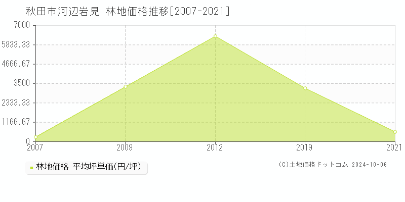 河辺岩見(秋田市)の林地価格推移グラフ(坪単価)[2007-2021年]