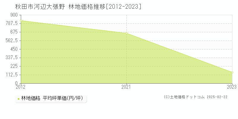 河辺大張野(秋田市)の林地価格推移グラフ(坪単価)[2012-2023年]