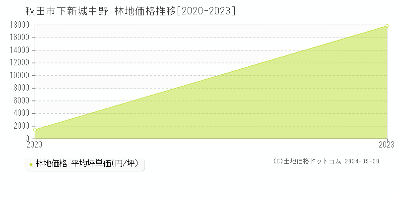 下新城中野(秋田市)の林地価格推移グラフ(坪単価)[2020-2023年]