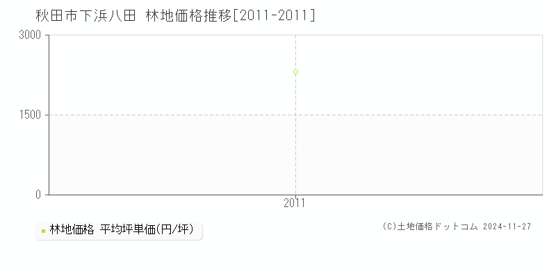 下浜八田(秋田市)の林地価格推移グラフ(坪単価)[2011-2011年]