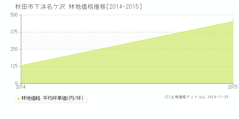 下浜名ケ沢(秋田市)の林地価格推移グラフ(坪単価)[2014-2015年]