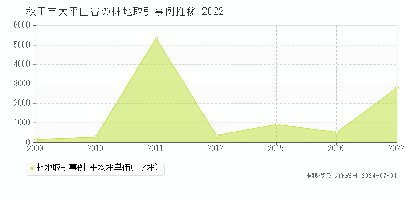 秋田市太平山谷の林地取引事例推移グラフ 