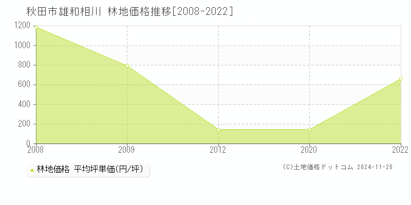 雄和相川(秋田市)の林地価格推移グラフ(坪単価)[2008-2022年]