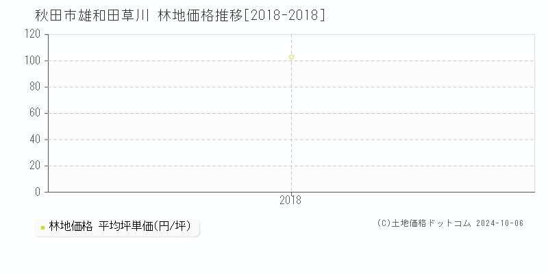 雄和田草川(秋田市)の林地価格推移グラフ(坪単価)[2018-2018年]