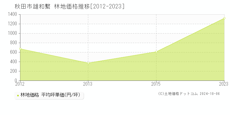 雄和繋(秋田市)の林地価格推移グラフ(坪単価)[2012-2023年]