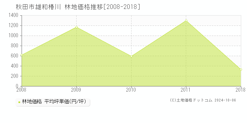 雄和椿川(秋田市)の林地価格推移グラフ(坪単価)[2008-2018年]