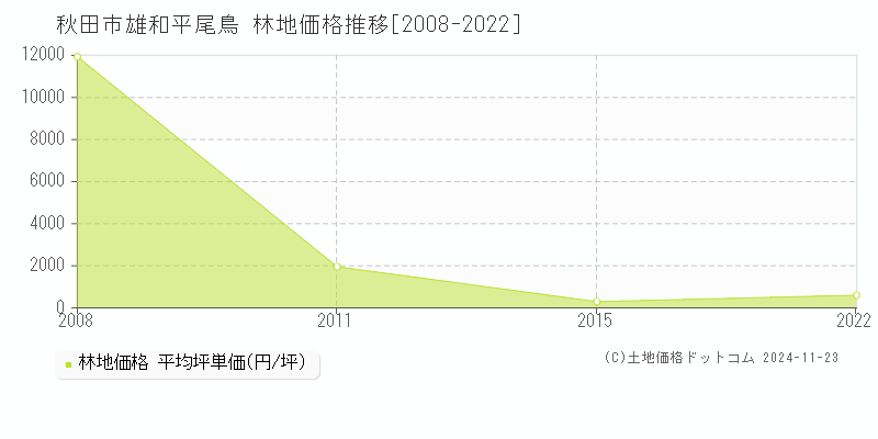 雄和平尾鳥(秋田市)の林地価格推移グラフ(坪単価)[2008-2022年]