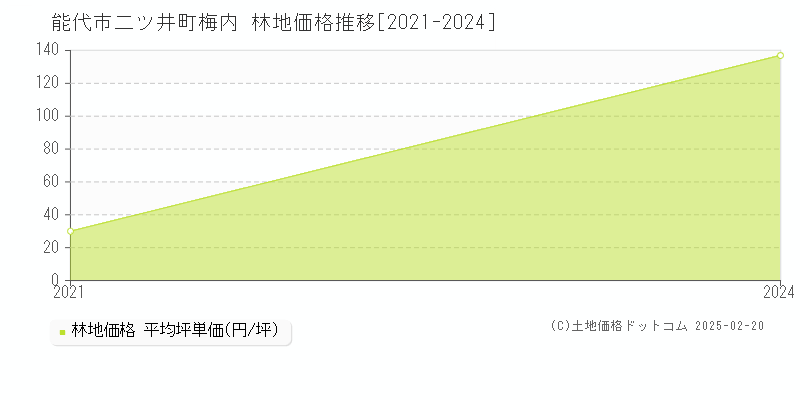 二ツ井町梅内(能代市)の林地価格推移グラフ(坪単価)[2021-2024年]