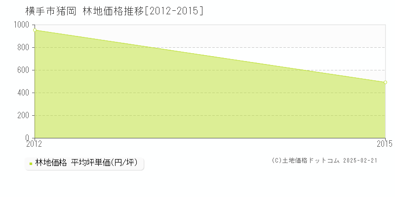 猪岡(横手市)の林地価格推移グラフ(坪単価)[2012-2015年]