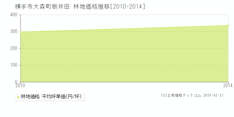 大森町板井田(横手市)の林地価格推移グラフ(坪単価)[2010-2014年]