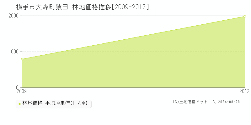 大森町猿田(横手市)の林地価格推移グラフ(坪単価)[2009-2012年]