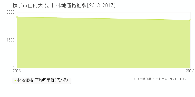 山内大松川(横手市)の林地価格推移グラフ(坪単価)[2013-2017年]