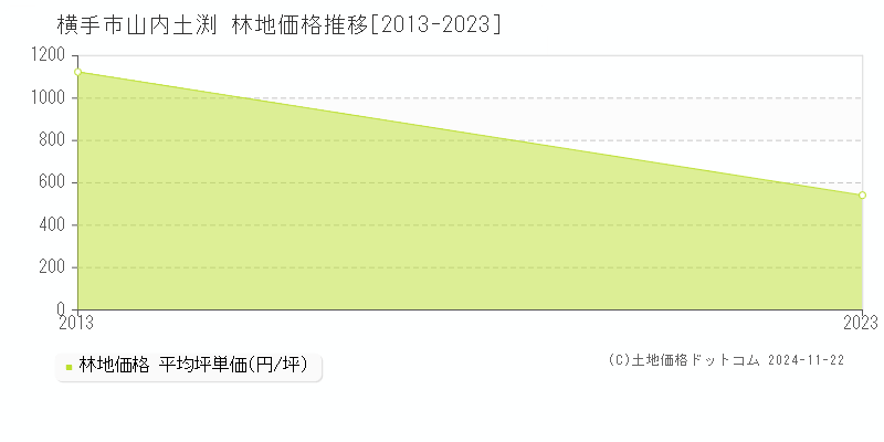 山内土渕(横手市)の林地価格推移グラフ(坪単価)[2013-2023年]