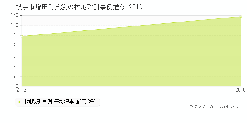 横手市増田町荻袋の林地取引事例推移グラフ 