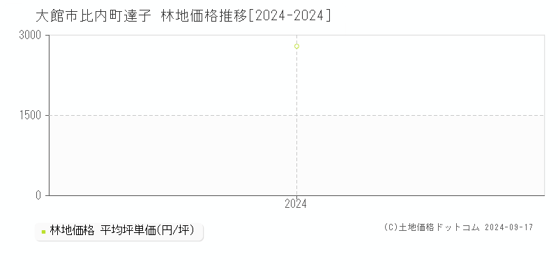 比内町達子(大館市)の林地価格推移グラフ(坪単価)[2024-2024年]