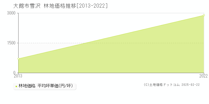 雪沢(大館市)の林地価格推移グラフ(坪単価)[2013-2022年]